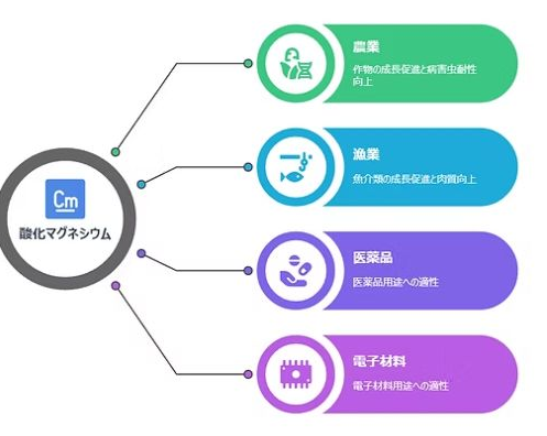 氧化镁的用途：拓展至农业、渔业、医药品、电子材料