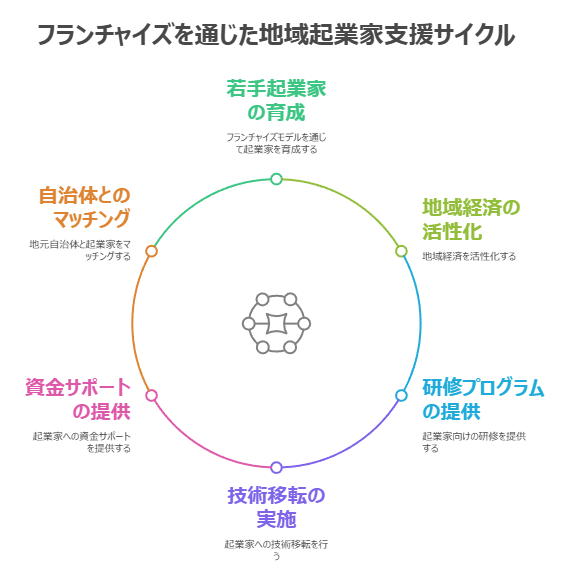 通过加盟连锁的地方创业者支持循环：培养年轻创业者、活化地方经济、提供培训项目、实施技术转让、提供资金支持、与地方政府对接