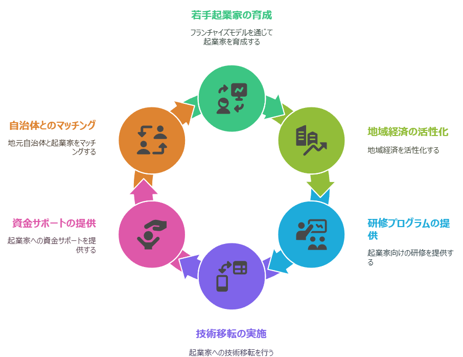 地方创业者支持循环：培养年轻创业者、活化地方经济、提供培训项目、实施技术转让、提供资金支持、与地方政府对接