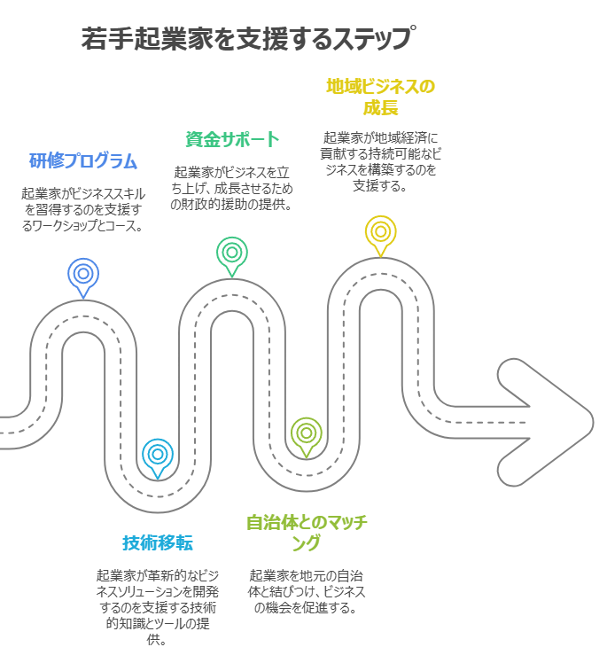 支持年轻创业者的步骤：培训项目、技术转让、资金支持、与地方政府对接、地方事业成长
