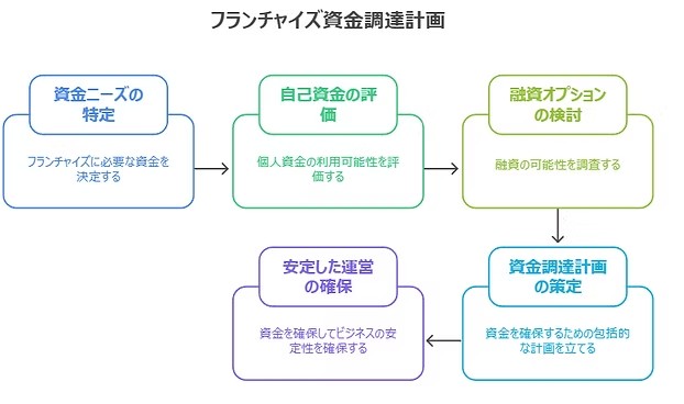 프랜차이즈 가맹 조건