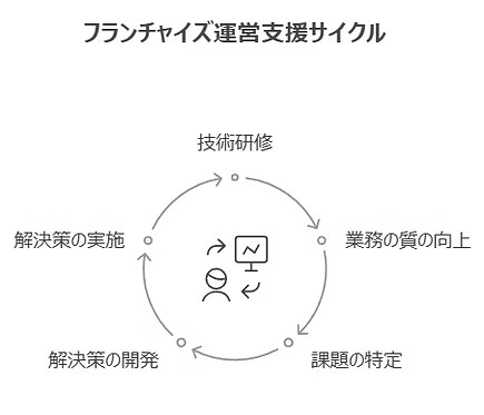 초기 도입 프로세스