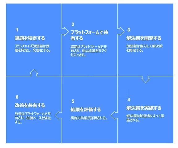 전국 네트워크로서의 통일 브랜드 전개