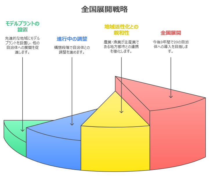 全国展開戦略。モデルプラントの設置、進行中の調整、地域活性化との親和性、全国展開を示す図解