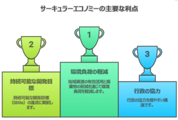 サーキュラーエコノミーの主要な利点。持続可能な開発目標、環境負荷の軽減、行政の協力を示す図解